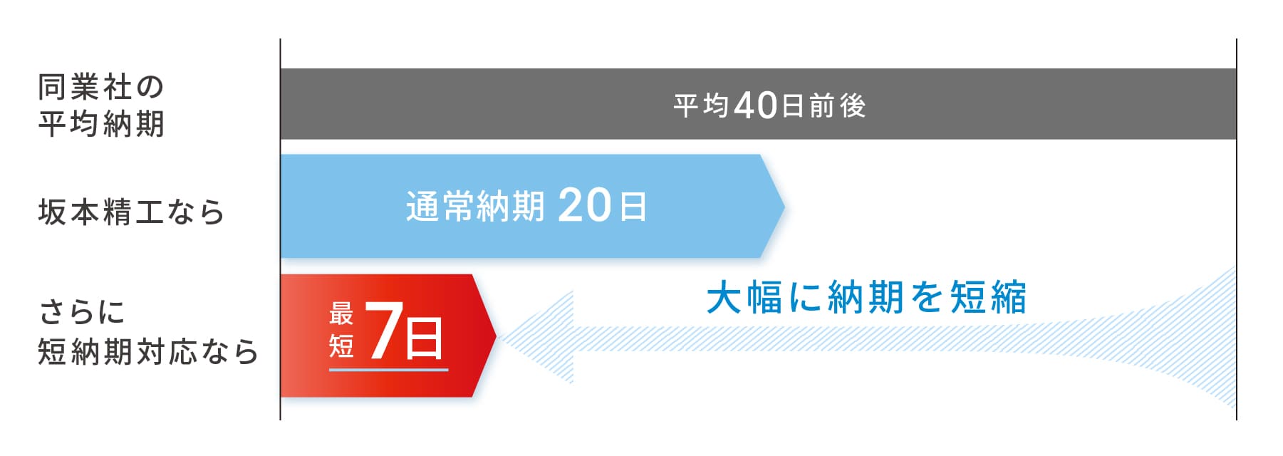 納期比較の図